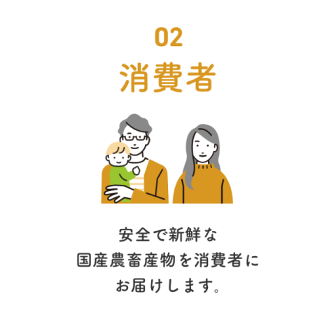 消費者　安全で新鮮な国産農畜産物を消費者にお届けします｡